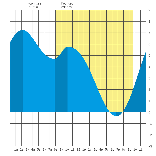 Amak Island tide chart for Monday, April 6, 2026