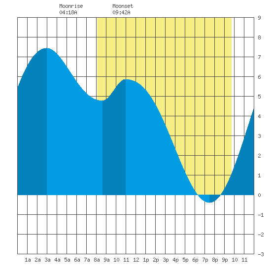 Amak Island tide chart for Tuesday, April 7, 2026