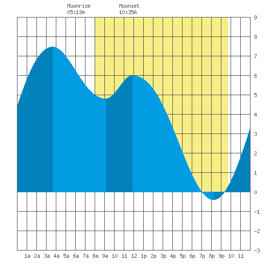 Amak Island tide chart for Wednesday, April 8, 2026