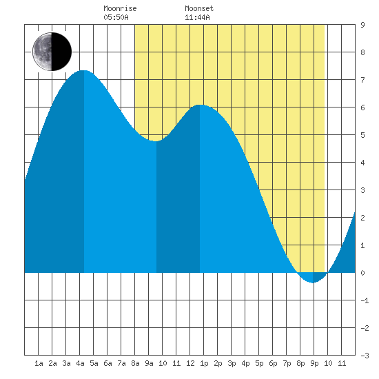 Amak Island tide chart for Thursday, April 9, 2026
