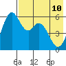 Amak Island tide chart for Sunday, May 10, 2026