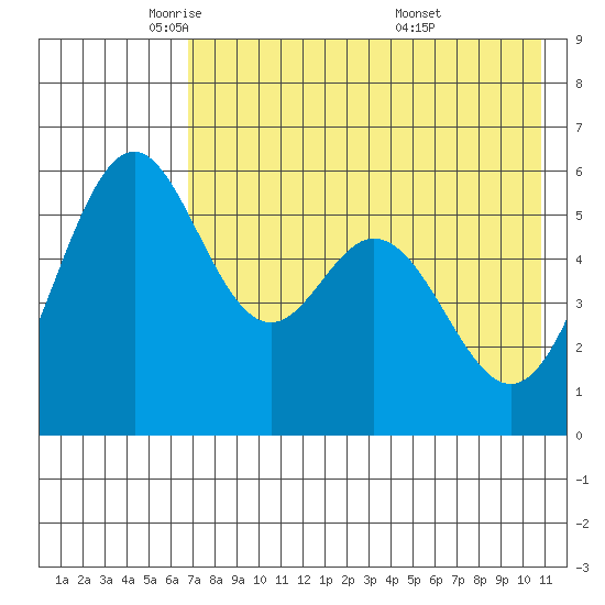 Amak Island tide chart for Monday, May 11, 2026