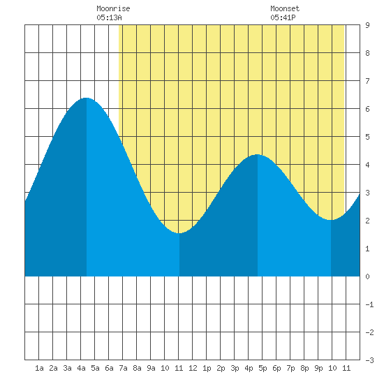 Amak Island tide chart for Tuesday, May 12, 2026