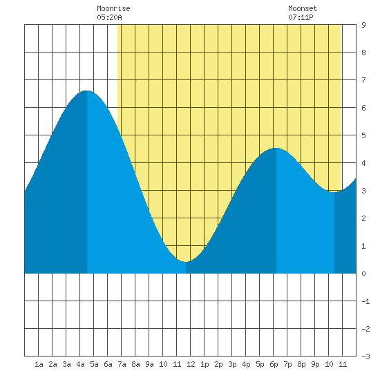 Amak Island tide chart for Wednesday, May 13, 2026