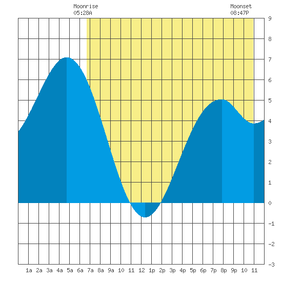 Amak Island tide chart for Thursday, May 14, 2026