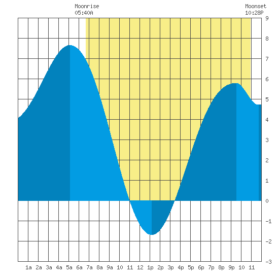 Amak Island tide chart for Friday, May 15, 2026