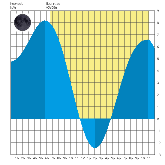 Amak Island tide chart for Saturday, May 16, 2026