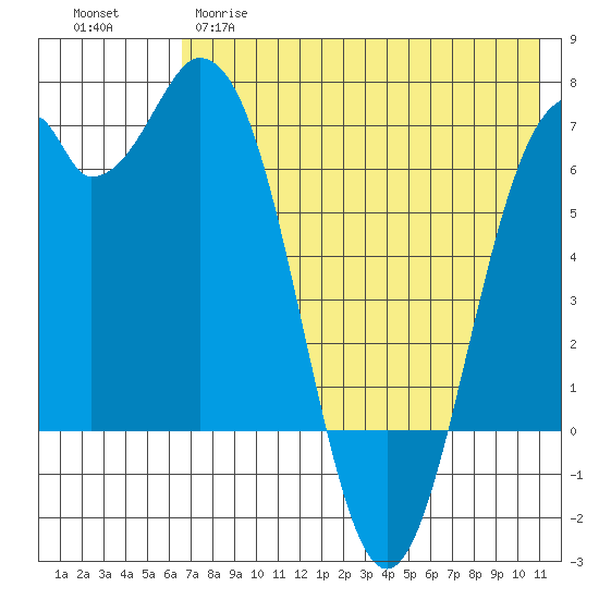 Amak Island tide chart for Monday, May 18, 2026