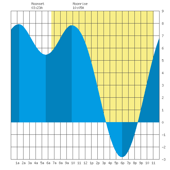Amak Island tide chart for Wednesday, May 20, 2026