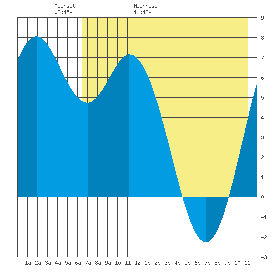 Amak Island tide chart for Thursday, May 21, 2026