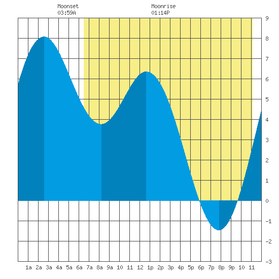 Amak Island tide chart for Friday, May 22, 2026