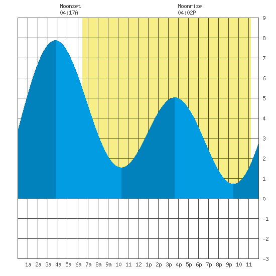 Amak Island tide chart for Sunday, May 24, 2026