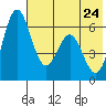 Amak Island tide chart for Sunday, May 24, 2026