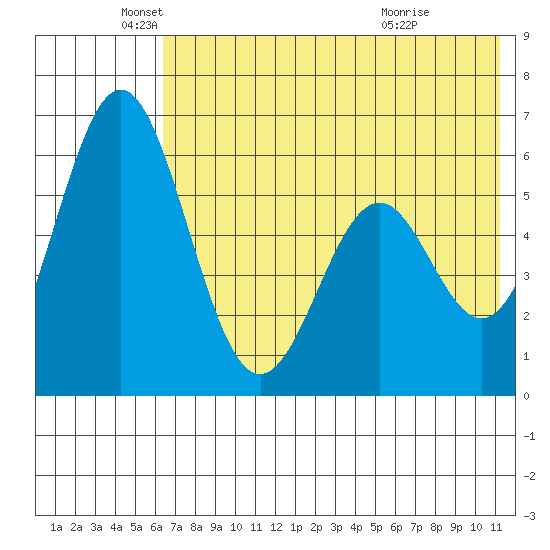 Amak Island tide chart for Monday, May 25, 2026