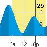 Amak Island tide chart for Monday, May 25, 2026