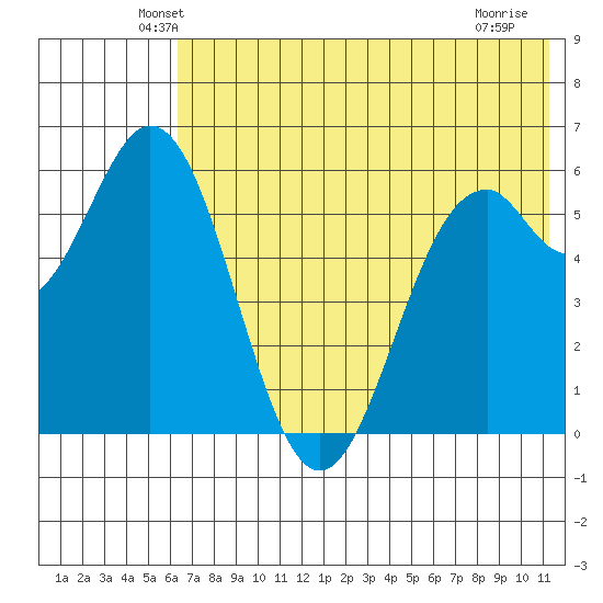 Amak Island tide chart for Wednesday, May 27, 2026
