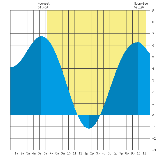 Amak Island tide chart for Thursday, May 28, 2026
