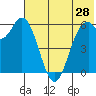 Amak Island tide chart for Thursday, May 28, 2026