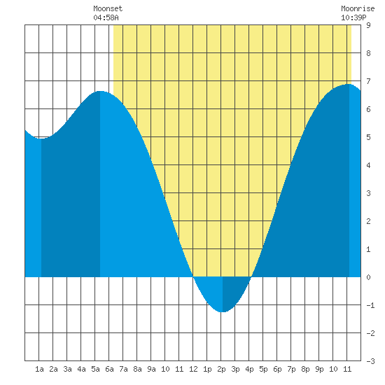 Amak Island tide chart for Friday, May 29, 2026