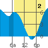 Amak Island tide chart for Saturday, May 2, 2026