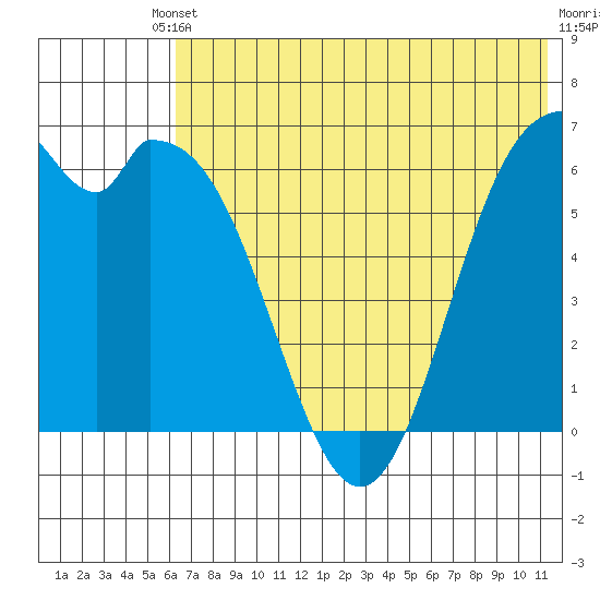 Amak Island tide chart for Saturday, May 30, 2026