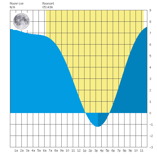 Amak Island tide chart for Sunday, May 31, 2026