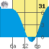 Amak Island tide chart for Sunday, May 31, 2026