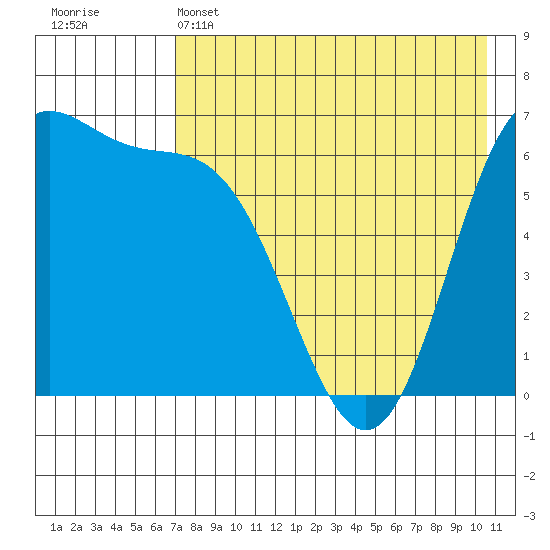 Amak Island tide chart for Sunday, May 3, 2026