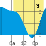 Amak Island tide chart for Sunday, May 3, 2026