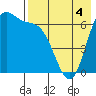 Amak Island tide chart for Monday, May 4, 2026