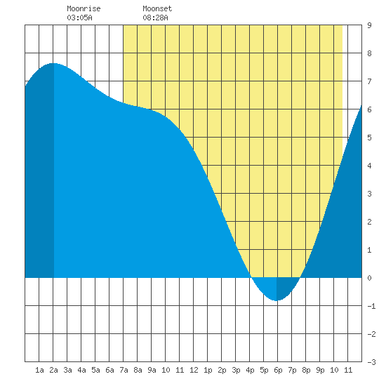 Amak Island tide chart for Tuesday, May 5, 2026