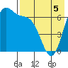 Amak Island tide chart for Tuesday, May 5, 2026