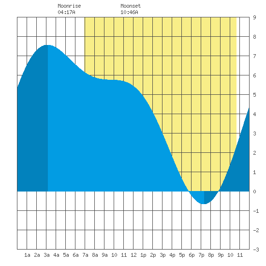 Amak Island tide chart for Thursday, May 7, 2026