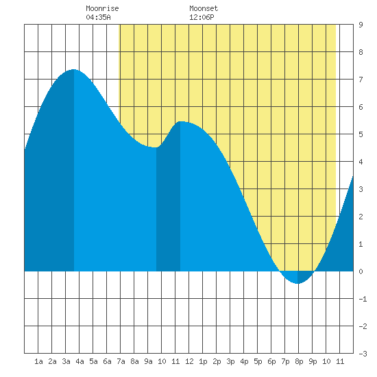 Amak Island tide chart for Friday, May 8, 2026