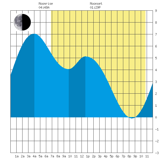 Amak Island tide chart for Saturday, May 9, 2026