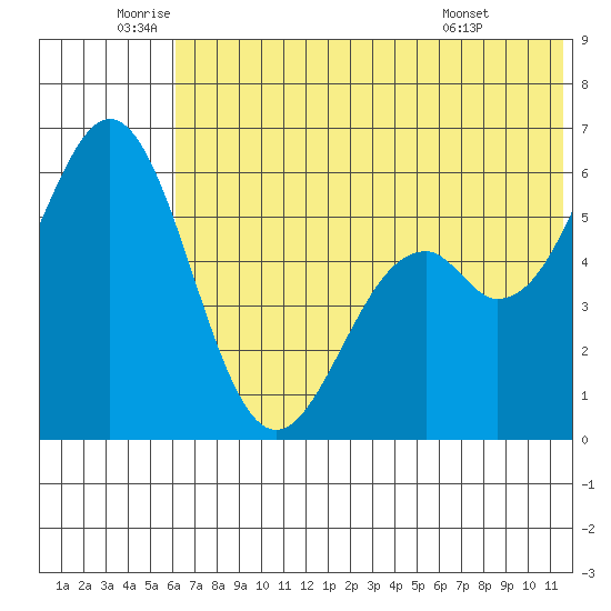 Amak Island tide chart for Wednesday, June 10, 2026