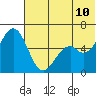 Amak Island tide chart for Wednesday, June 10, 2026