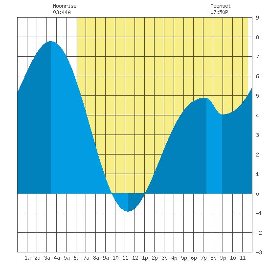 Amak Island tide chart for Thursday, June 11, 2026