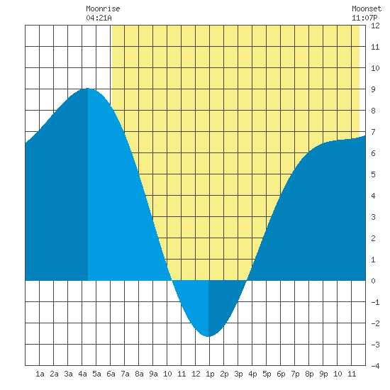 Amak Island tide chart for Saturday, June 13, 2026