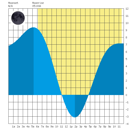 Amak Island tide chart for Sunday, June 14, 2026