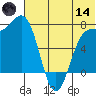 Amak Island tide chart for Sunday, June 14, 2026
