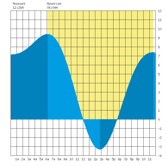 Amak Island tide chart for Monday, June 15, 2026