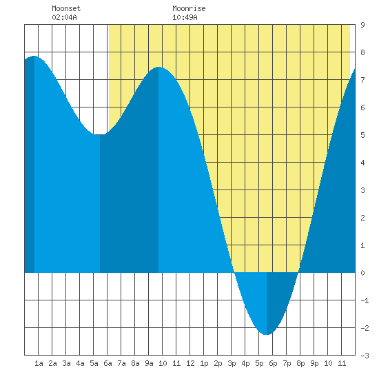 Amak Island tide chart for Thursday, June 18, 2026