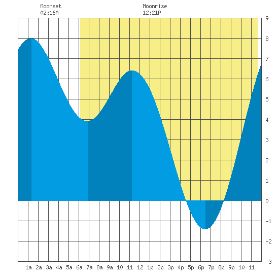 Amak Island tide chart for Friday, June 19, 2026