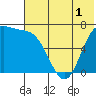 Amak Island tide chart for Monday, June 1, 2026