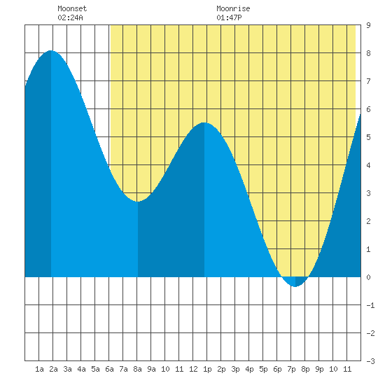 Amak Island tide chart for Saturday, June 20, 2026