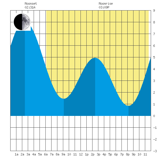 Amak Island tide chart for Sunday, June 21, 2026