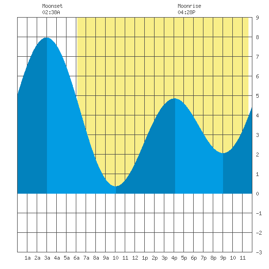Amak Island tide chart for Monday, June 22, 2026