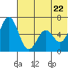 Amak Island tide chart for Monday, June 22, 2026