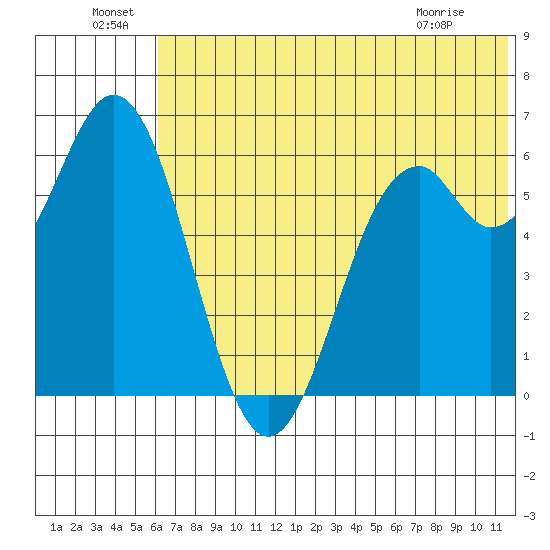 Amak Island tide chart for Wednesday, June 24, 2026